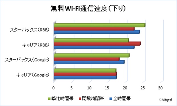 スタバのWi-FiとキャリアWi-Fiの速度差