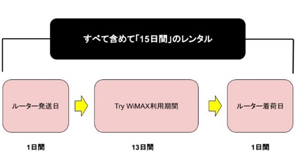 Try WiMAX